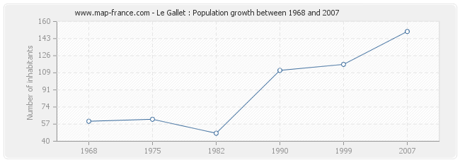 Population Le Gallet